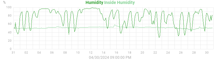 humidity
